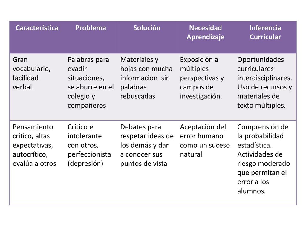 Característica Problema. Solución. Necesidad. Aprendizaje. Inferencia. Curricular. Gran vocabulario, facilidad verbal.