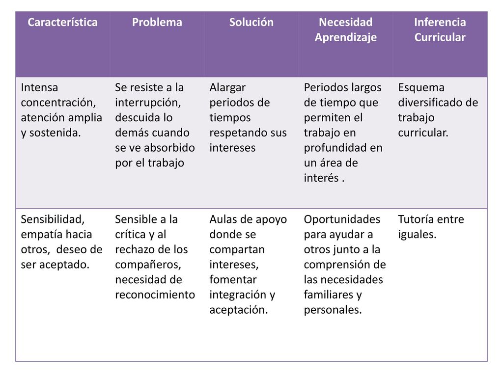 Característica Problema. Solución. Necesidad. Aprendizaje. Inferencia. Curricular. Intensa concentración, atención amplia y sostenida.