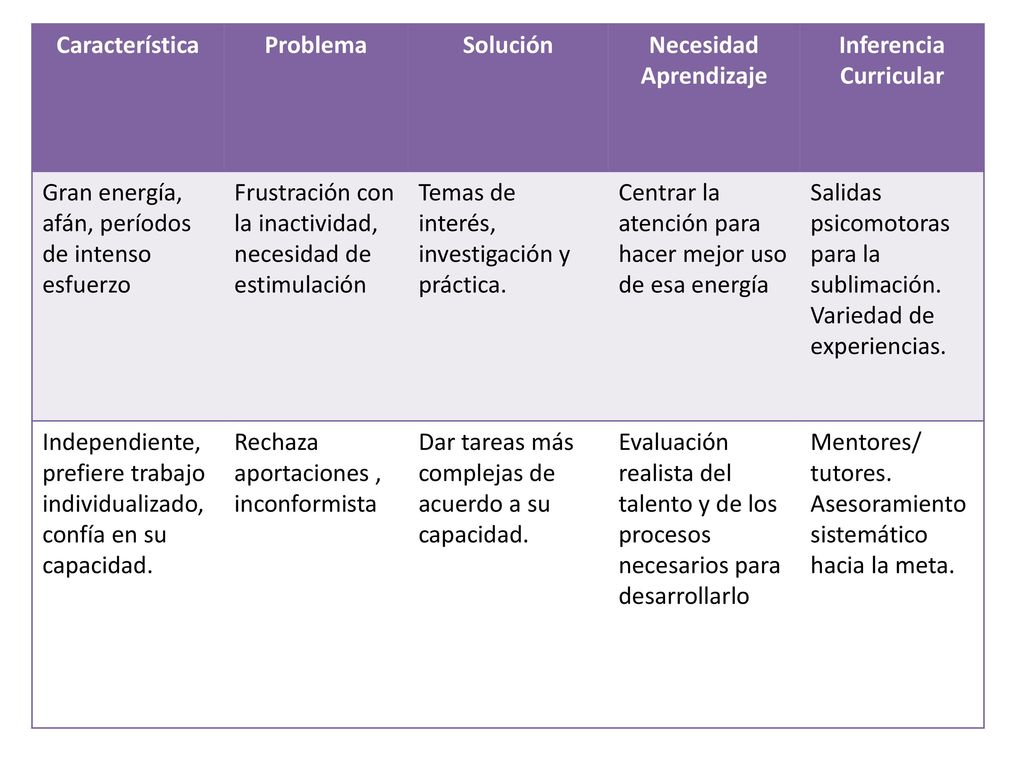 Característica Problema. Solución. Necesidad. Aprendizaje. Inferencia. Curricular. Gran energía, afán, períodos de intenso esfuerzo.