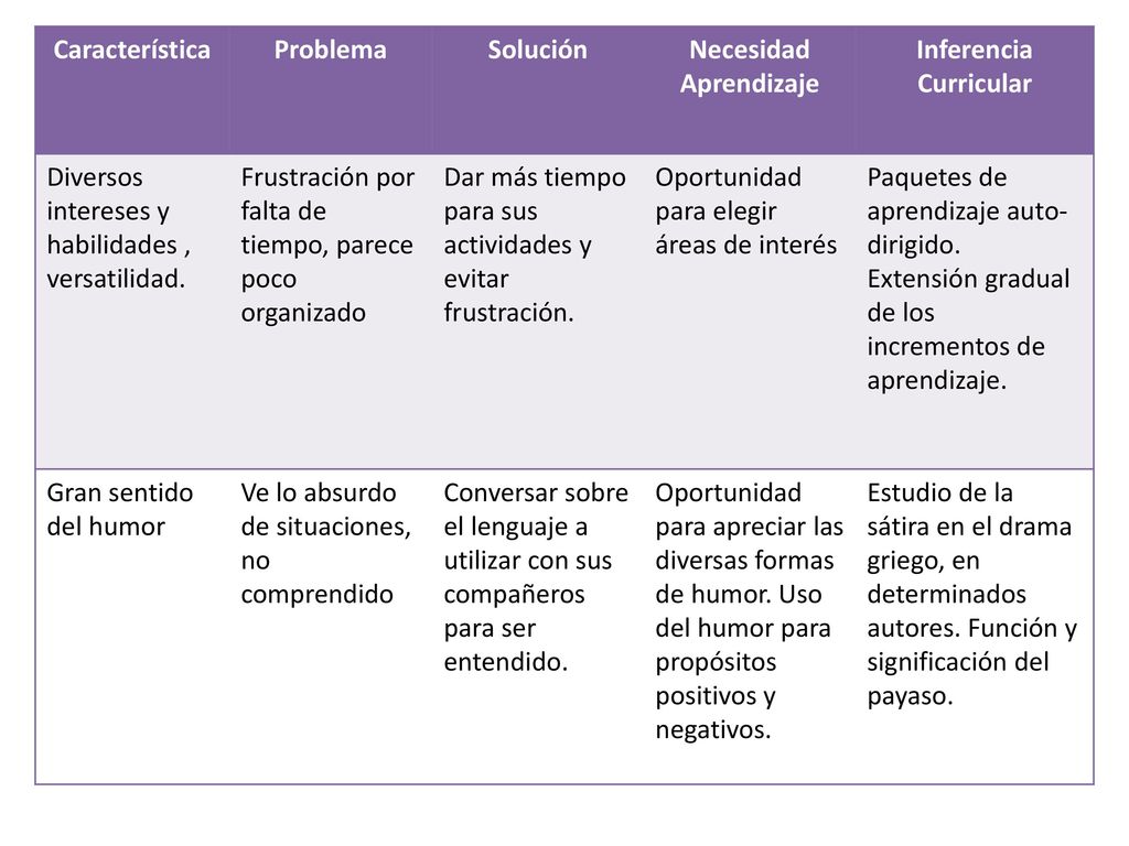 Característica Problema. Solución. Necesidad. Aprendizaje. Inferencia. Curricular. Diversos intereses y habilidades , versatilidad.
