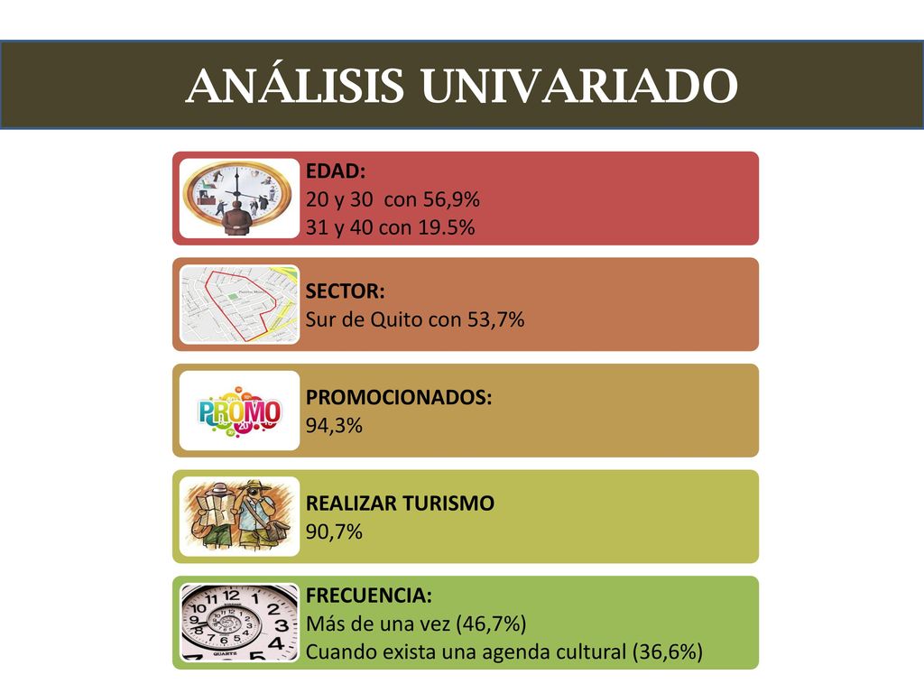 ANÁLISIS UNIVARIADO EDAD: 20 y 30 con 56,9% 31 y 40 con 19.5% SECTOR: