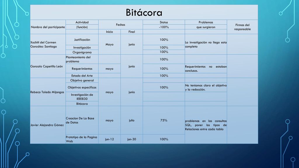 Bitácora Nombre del participante Actividad Fechas Status Problemas