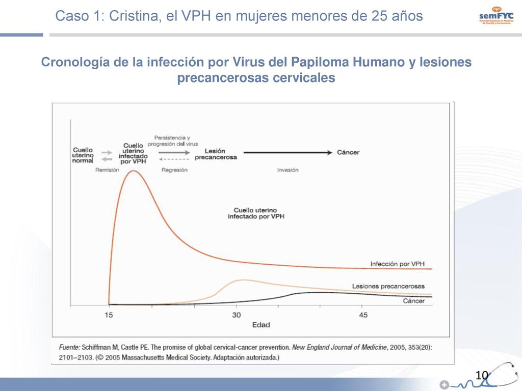 Caso 1: Cristina, el VPH en mujeres menores de 25 años