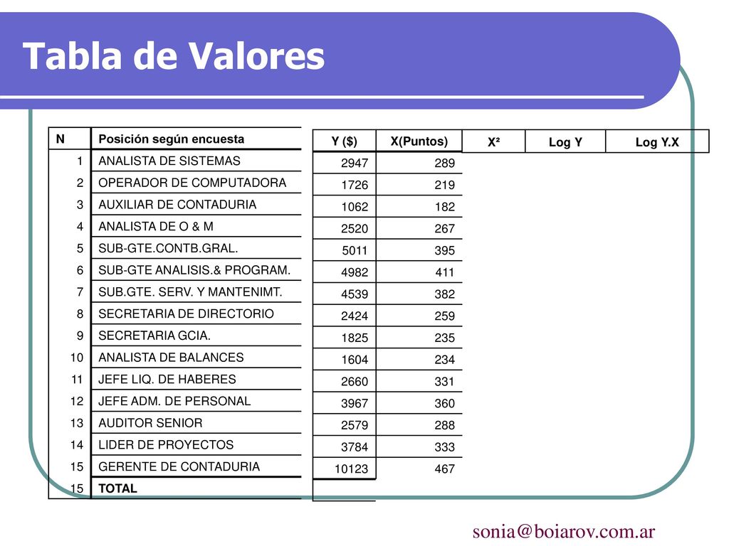 Tabla de Valores N Posición según encuesta 1 ANALISTA DE SISTEMAS 2