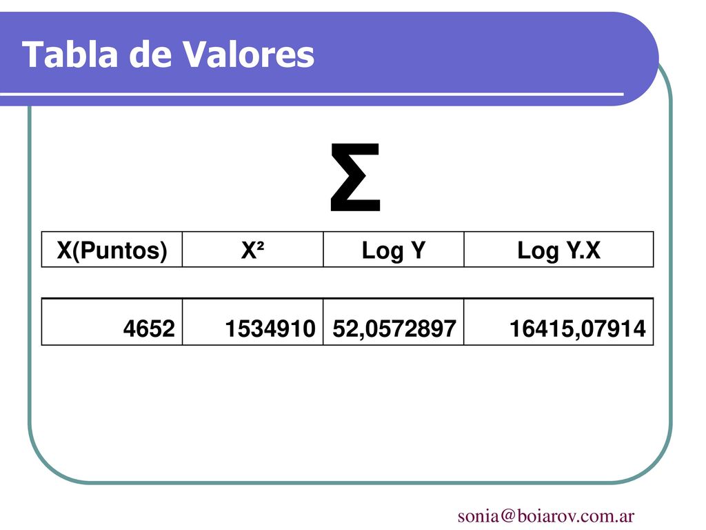 Σ Tabla de Valores X(Puntos) X² Log Y Log Y.X ,