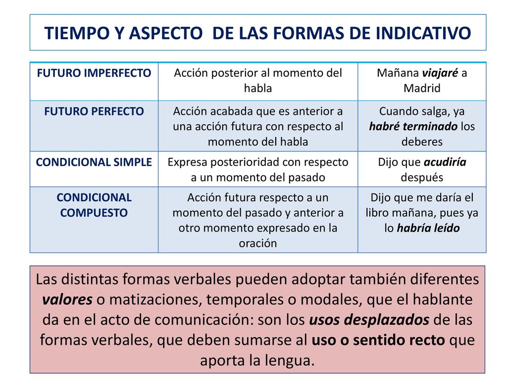 TIEMPO Y ASPECTO DE LAS FORMAS DE INDICATIVO CONDICIONAL COMPUESTO
