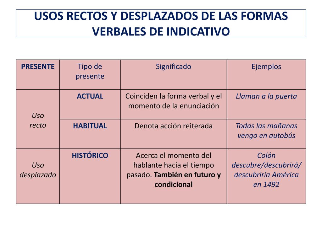 USOS RECTOS Y DESPLAZADOS DE LAS FORMAS VERBALES DE INDICATIVO