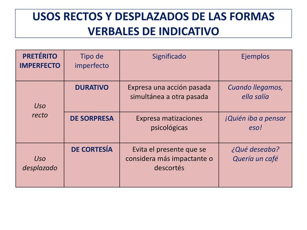 USOS RECTOS Y DESPLAZADOS DE LAS FORMAS VERBALES DE INDICATIVO