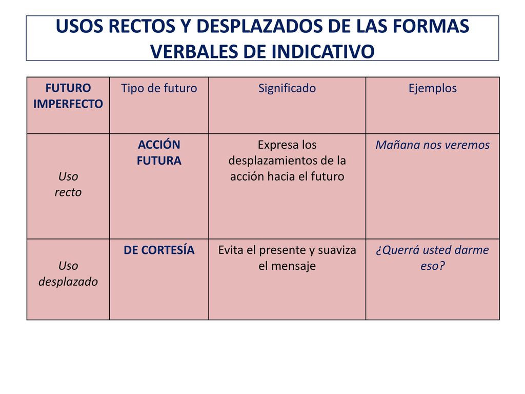 USOS RECTOS Y DESPLAZADOS DE LAS FORMAS VERBALES DE INDICATIVO