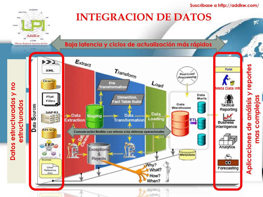 Integracion de datos Aplicaciones de análisis y reportes mas complejas