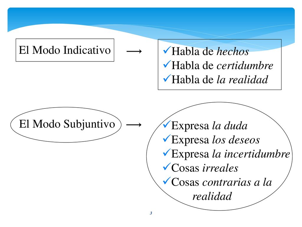 El Modo Indicativo Habla de hechos. Habla de certidumbre. Habla de la realidad. El Modo Subjuntivo.