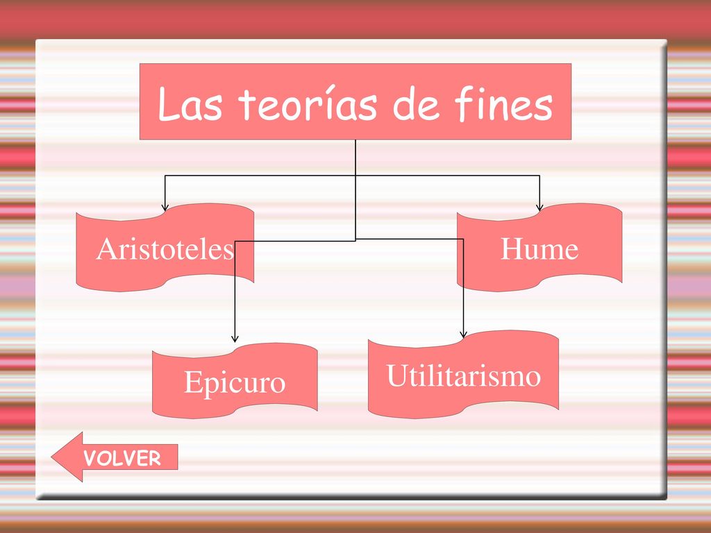 Las teorías de fines Aristoteles Hume Utilitarismo Epicuro VOLVER