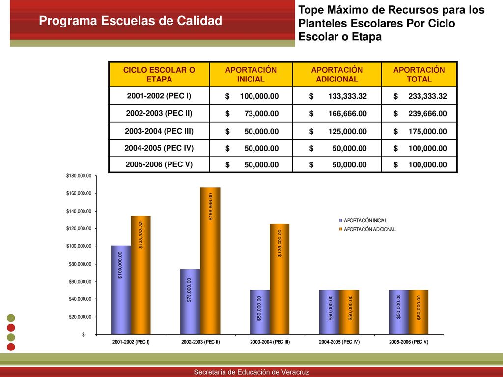 Tope Máximo de Recursos para los Planteles Escolares Por Ciclo