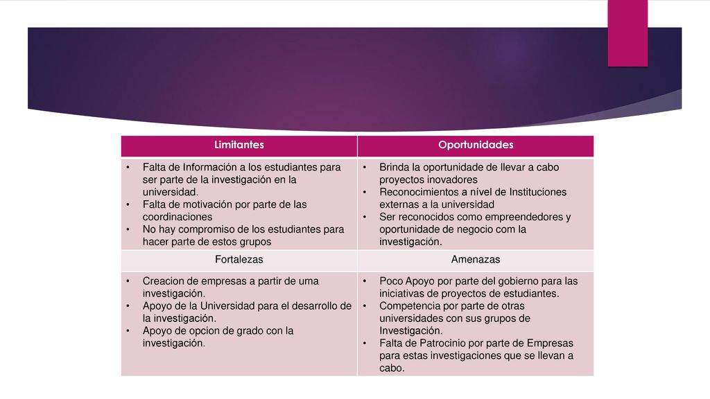 Limitantes Oportunidades. Falta de Información a los estudiantes para ser parte de la investigación en la universidad.