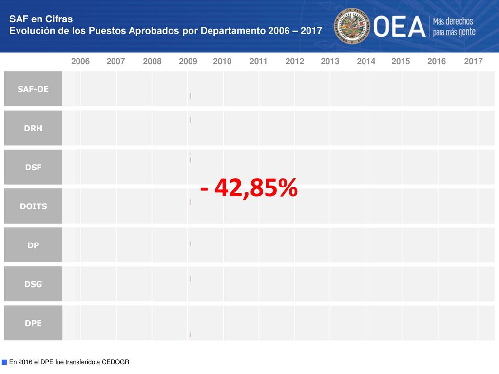 SAF en Cifras Evolución de los Puestos Aprobados por Departamento 2006 –