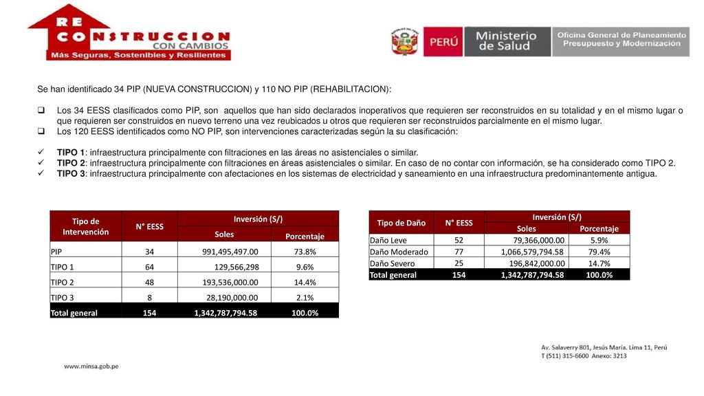 Se han identificado 34 PIP (NUEVA CONSTRUCCION) y 110 NO PIP (REHABILITACION):