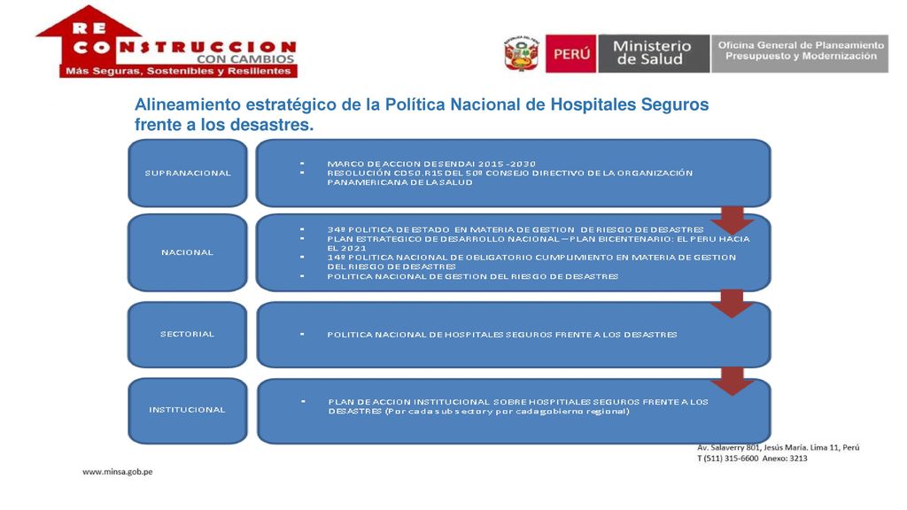 Alineamiento estratégico de la Política Nacional de Hospitales Seguros frente a los desastres.