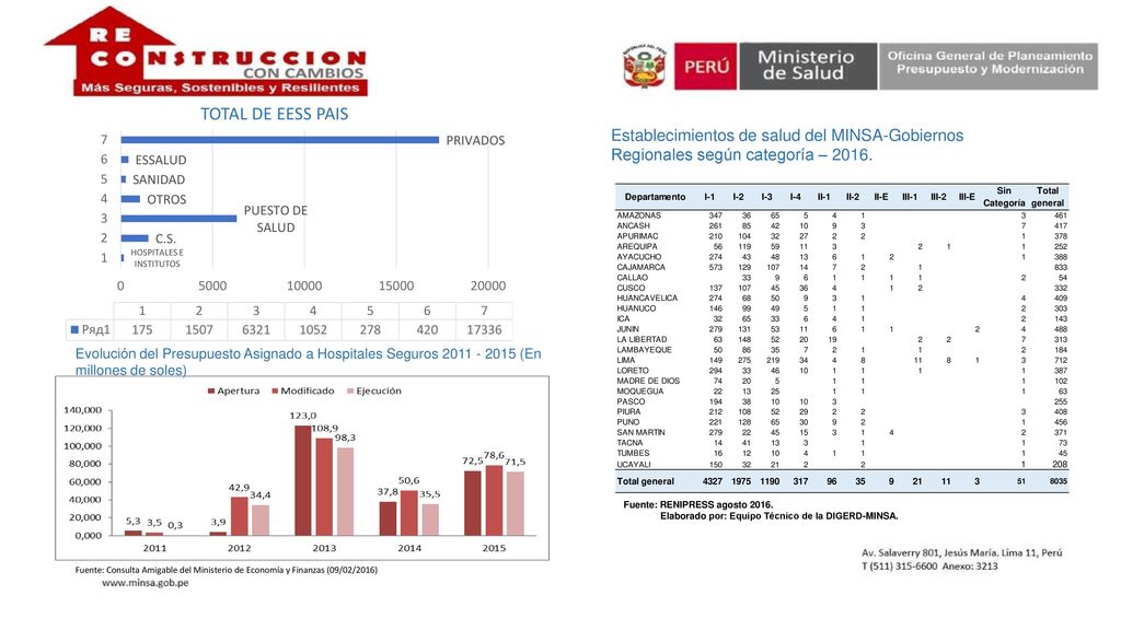 Establecimientos de salud del MINSA-Gobiernos Regionales según categoría – 2016.