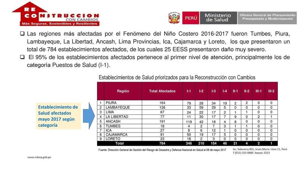 Las regiones más afectadas por el Fenómeno del Niño Costero fueron Tumbes, Piura, Lambayeque, La Libertad, Ancash, Lima Provincias, Ica, Cajamarca y Loreto, los que presentaron un total de 784 establecimientos afectados, de los cuales 25 EESS presentaron daño muy severo.