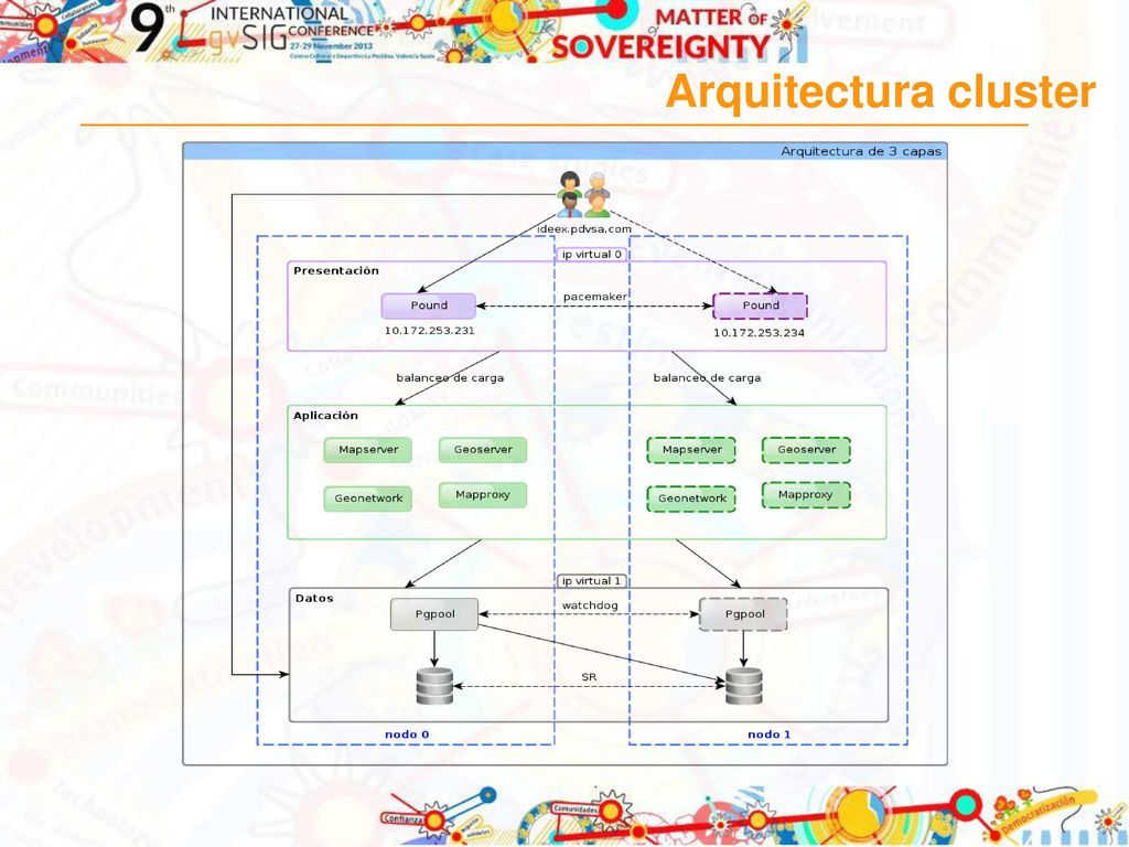 Arquitectura cluster Implica un cambio en la organización porque pasarán de ocultar los datos (da poder) a compartirlos.