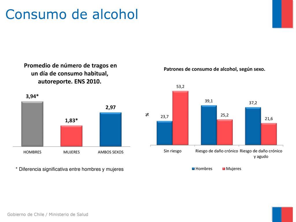 Consumo de alcohol * Diferencia significativa entre hombres y mujeres