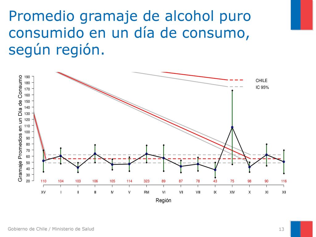 Promedio gramaje de alcohol puro consumido en un día de consumo, según región.