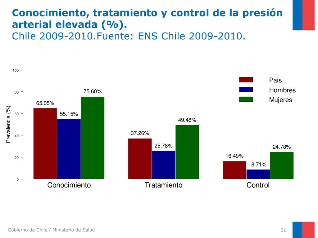 Conocimiento, tratamiento y control de la presión arterial elevada (%)