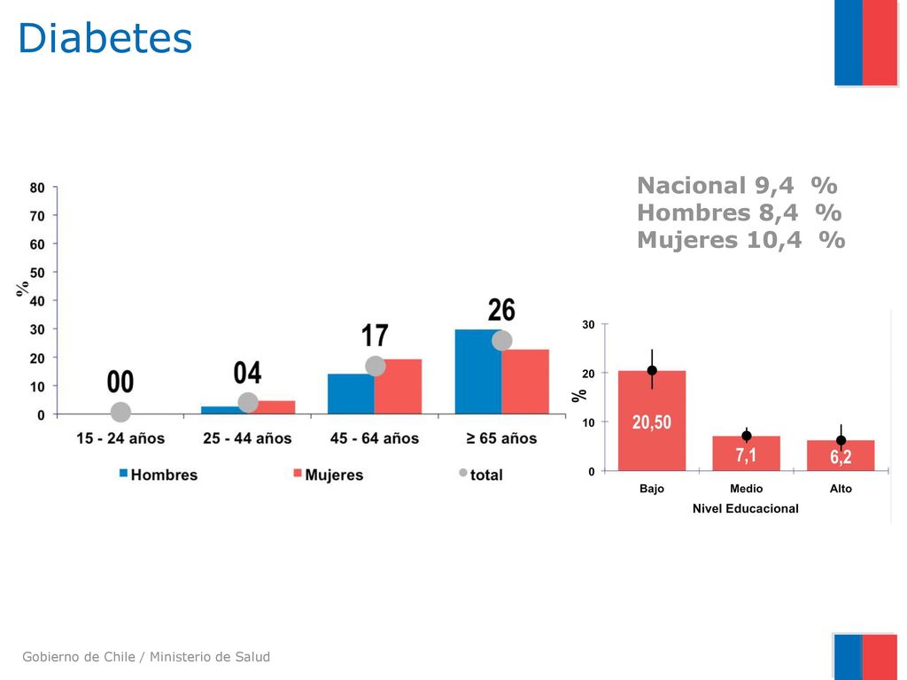 Diabetes Nacional 9,4 % Hombres 8,4 % Mujeres 10,4 %