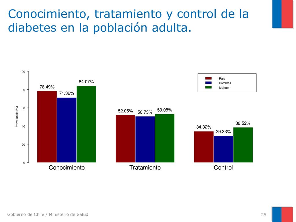 Conocimiento, tratamiento y control de la diabetes en la población adulta.