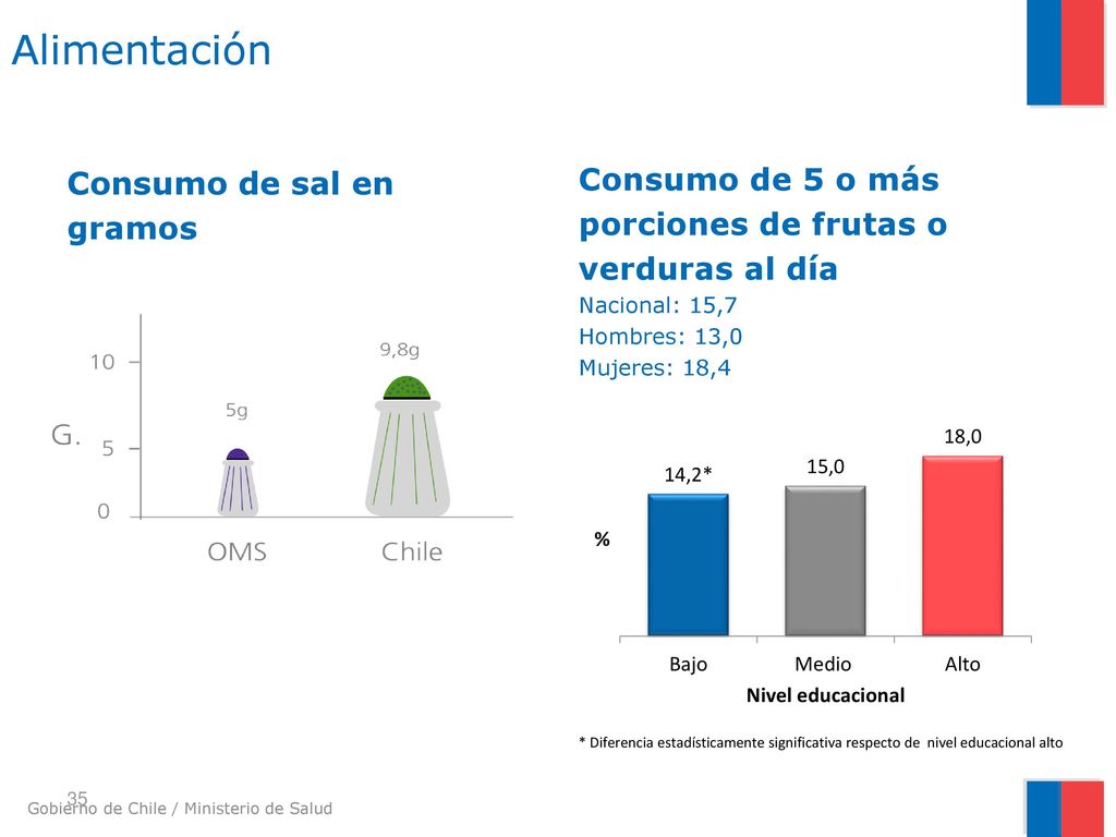 Alimentación Consumo de 5 o más Consumo de sal en gramos