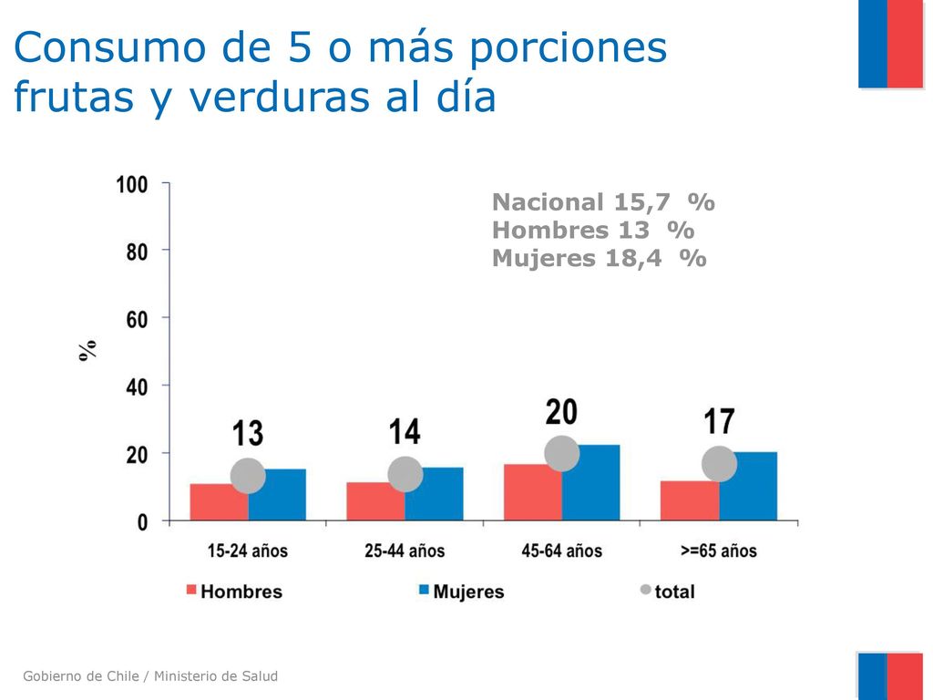 Consumo de 5 o más porciones frutas y verduras al día