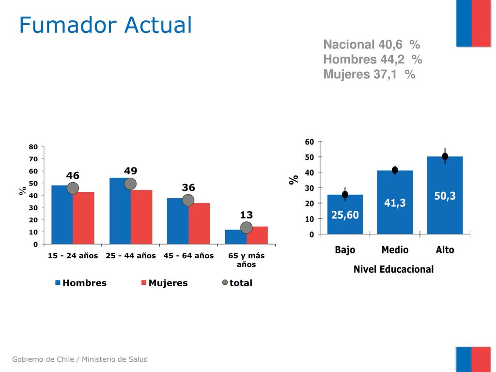 Fumador Actual Nacional 40,6 % Hombres 44,2 % Mujeres 37,1 %