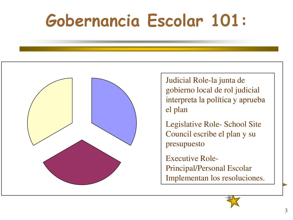 Gobernancia Escolar 101: Judicial Role-la junta de gobierno local de rol judicial interpreta la política y aprueba el plan.