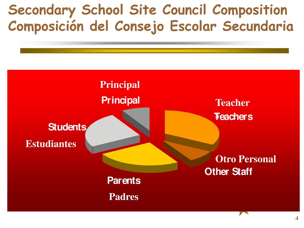 Secondary School Site Council Composition Composición del Consejo Escolar Secundaria