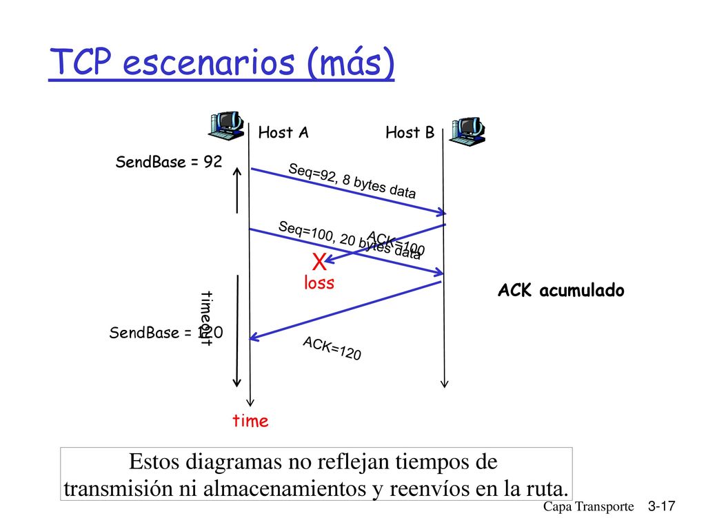 TCP escenarios (más) Host A. Seq=92, 8 bytes data. ACK=100. loss. timeout. Host B. X. Seq=100, 20 bytes data.