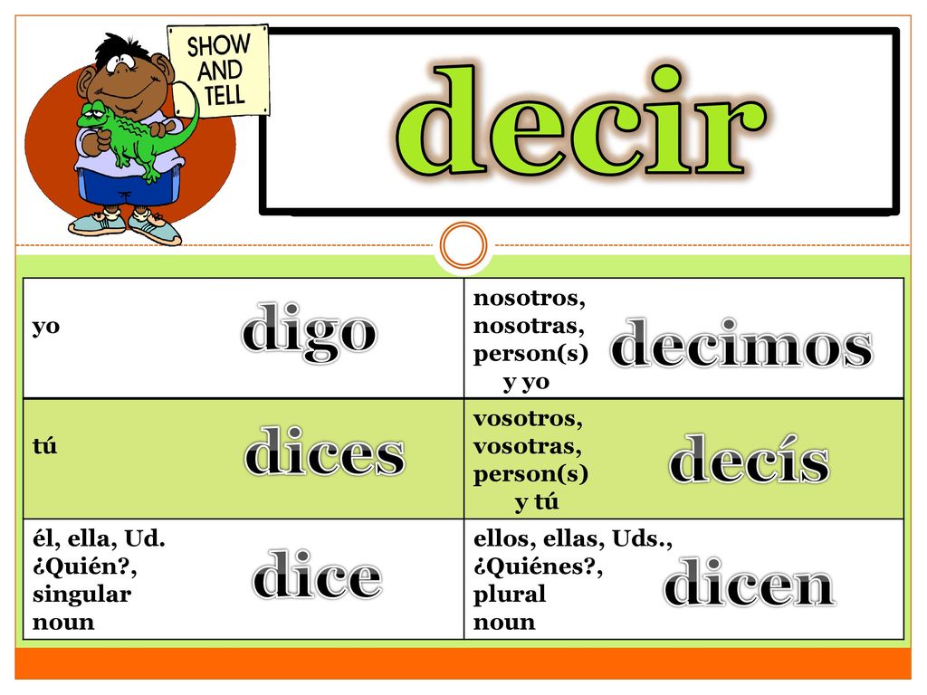 decir to say, tell digo decimos dices decís dice dicen yo nosotros,