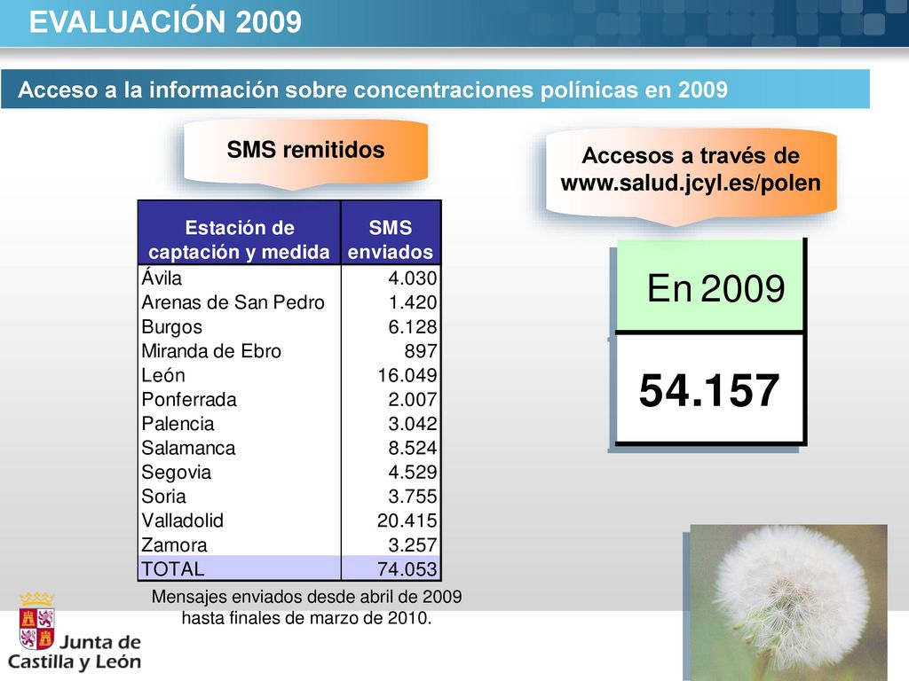 Mensajes enviados desde abril de 2009 hasta finales de marzo de 2010.