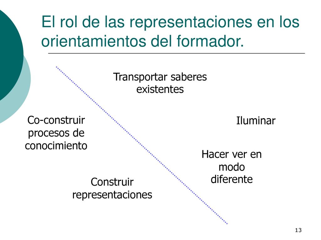 El rol de las representaciones en los orientamientos del formador.