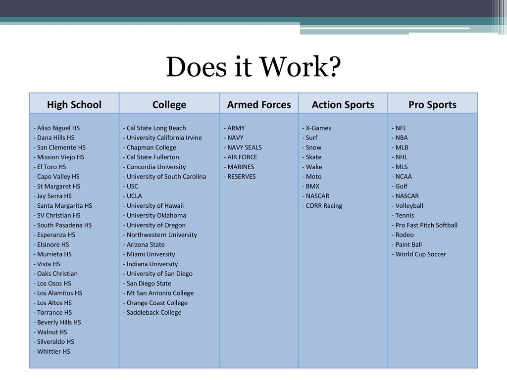 Does it Work High School College Armed Forces Action Sports