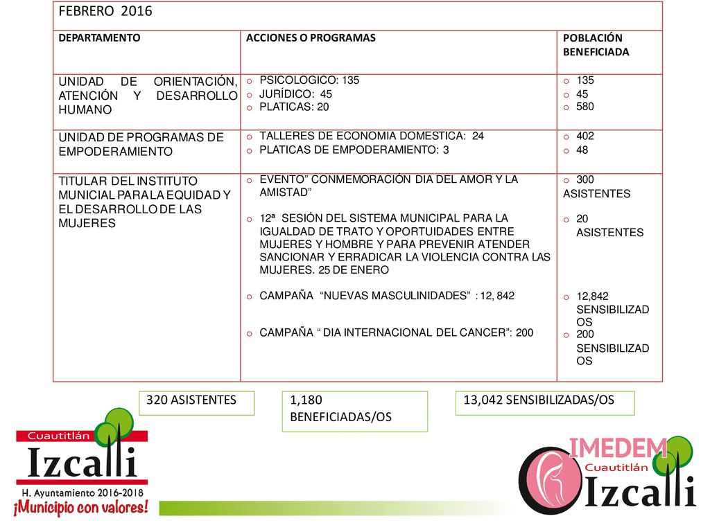 DEPARTAMENTO ACCIONES O PROGRAMAS o JURÍDICO: 45 o PLATICAS: 20 o 45