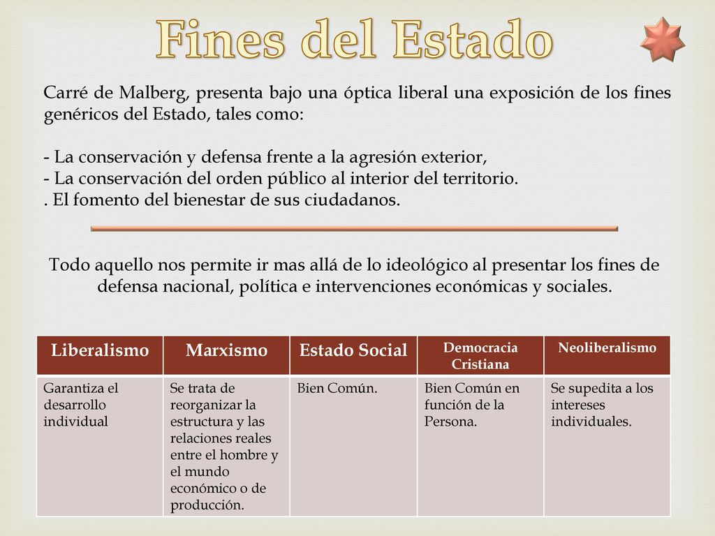 Fines del Estado Carré de Malberg, presenta bajo una óptica liberal una exposición de los fines genéricos del Estado, tales como: