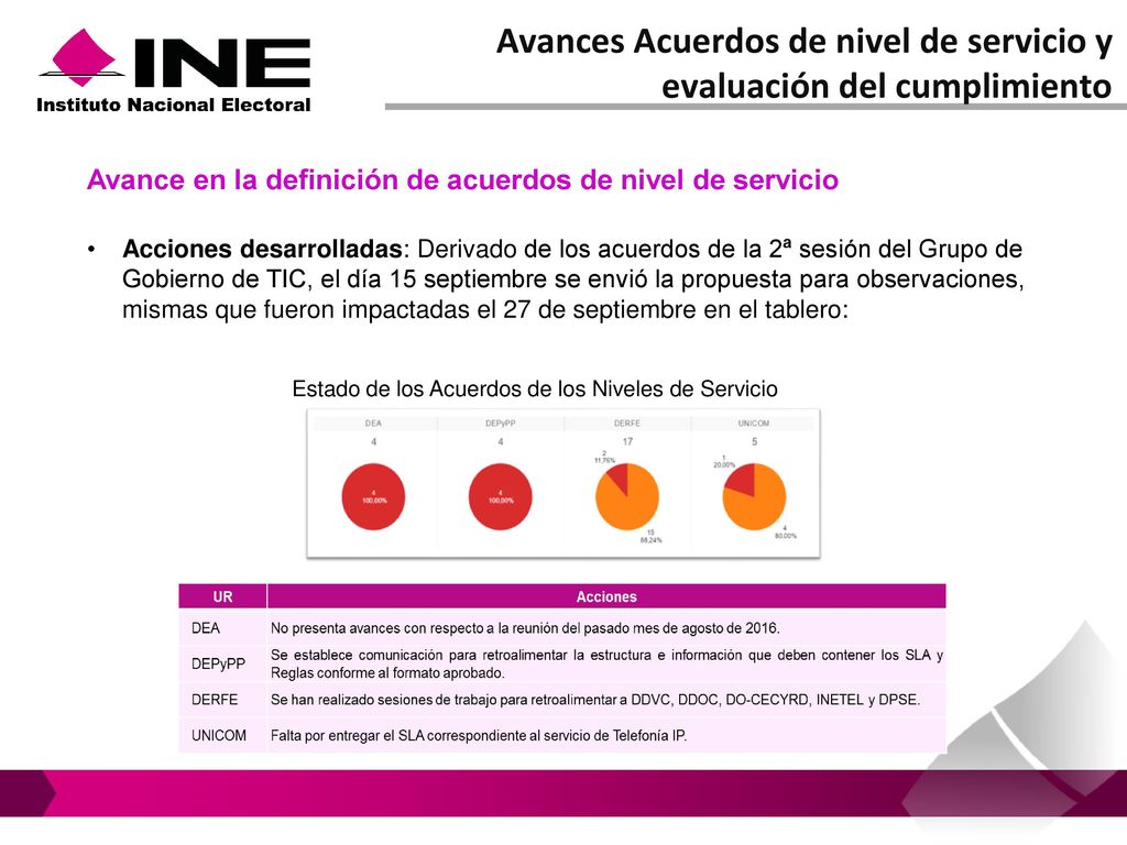 Avances Acuerdos de nivel de servicio y evaluación del cumplimiento