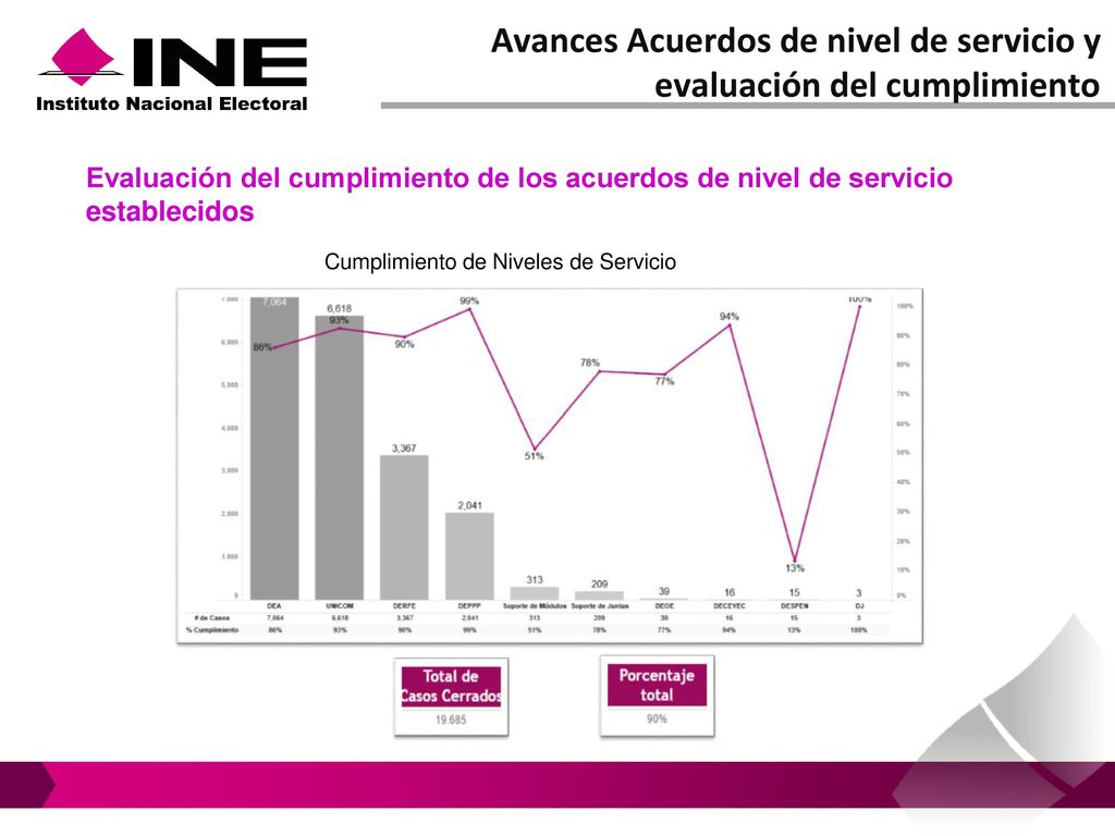 Avances Acuerdos de nivel de servicio y evaluación del cumplimiento