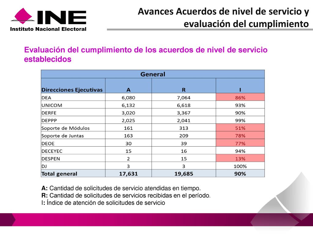 Avances Acuerdos de nivel de servicio y evaluación del cumplimiento