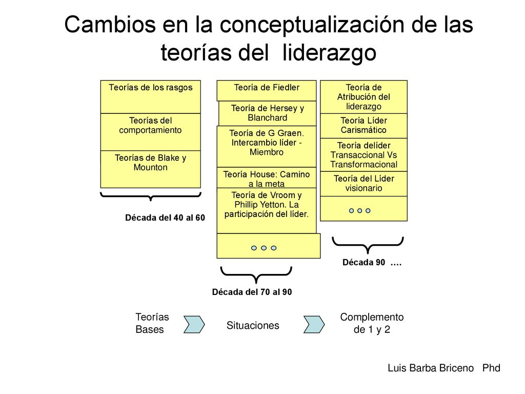 Cambios en la conceptualización de las teorías del liderazgo