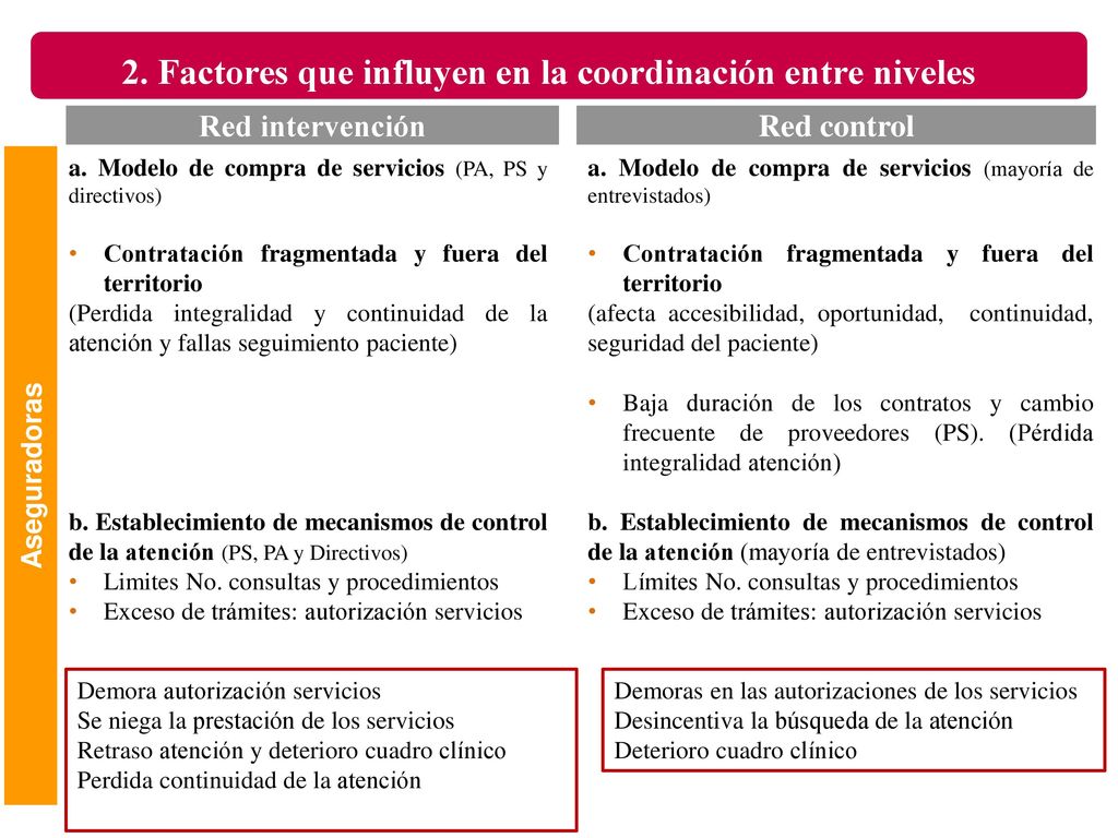 2. Factores que influyen en la coordinación entre niveles