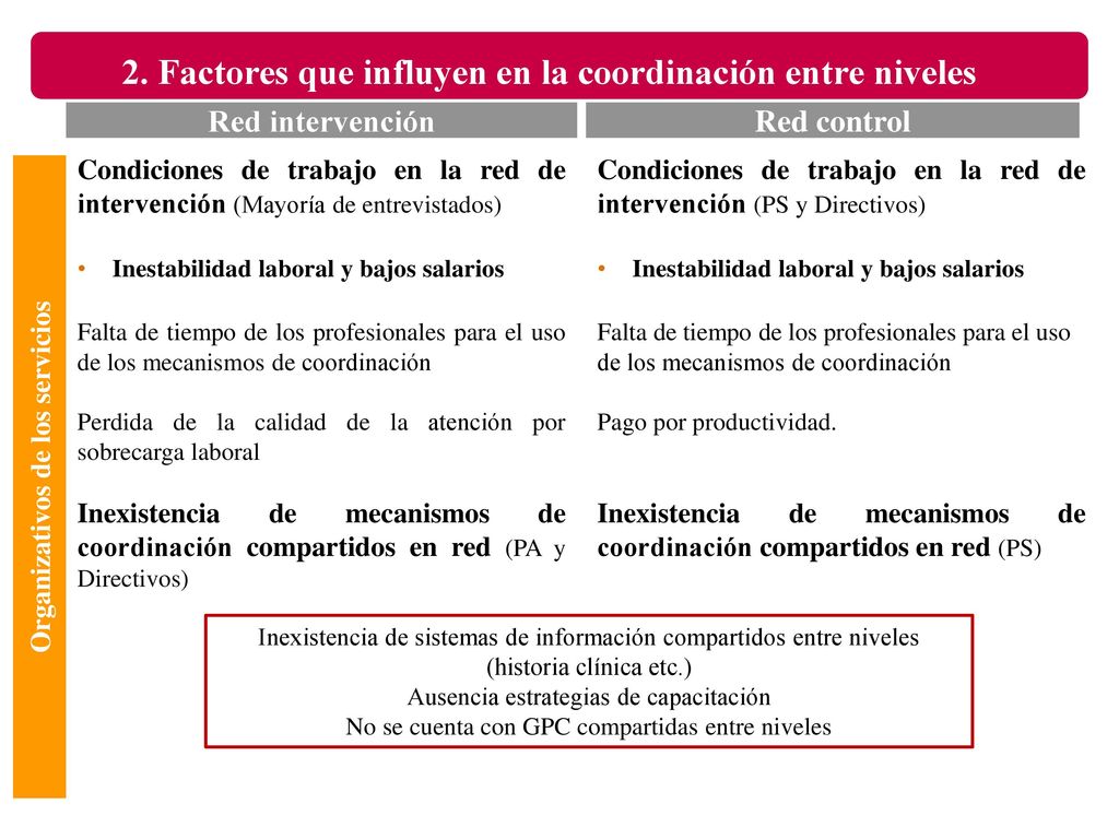 2. Factores que influyen en la coordinación entre niveles