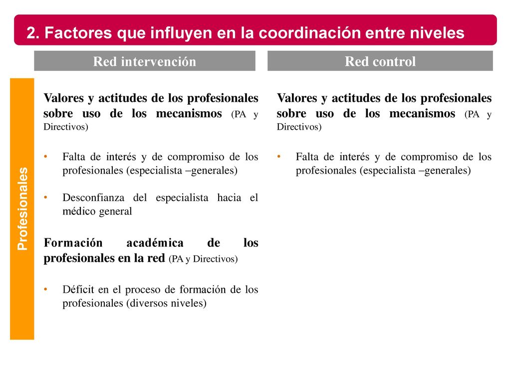 2. Factores que influyen en la coordinación entre niveles