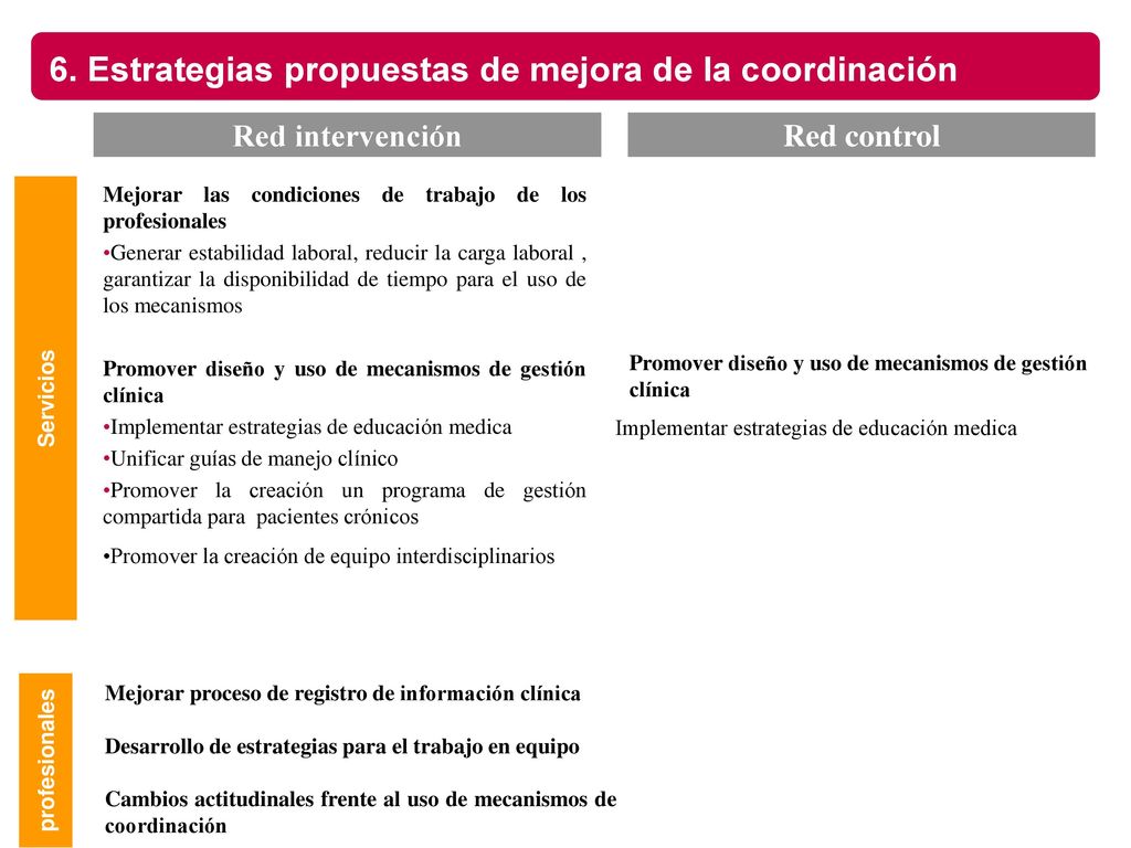 6. Estrategias propuestas de mejora de la coordinación