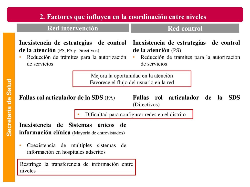 2. Factores que influyen en la coordinación entre niveles